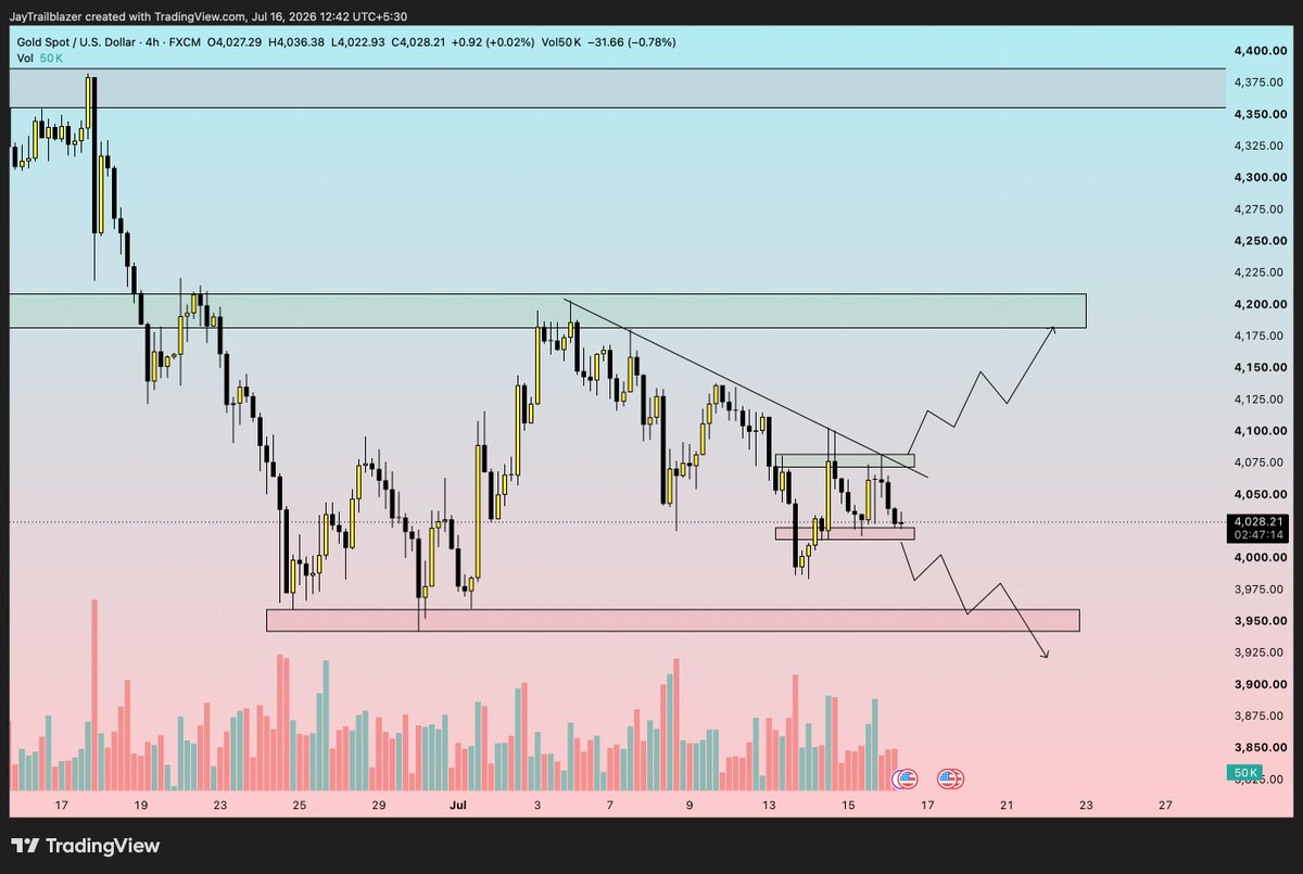 jayeshsadhu3's tweet photo. XAUUSD next possible moves. #xauusd #forex #gold #forextrader #trading #eurusd #forextrading #forexsignals #gbpusd #trader #forexlifestyle #usdjpy #forexmarket #tradingforex #gbpjpy #us #audusd #xauusdgold #forexsignal #bitcoin #usdcad #forexindonesia #goldtrading #forexlife https://t.co/OMpCEdWhyM