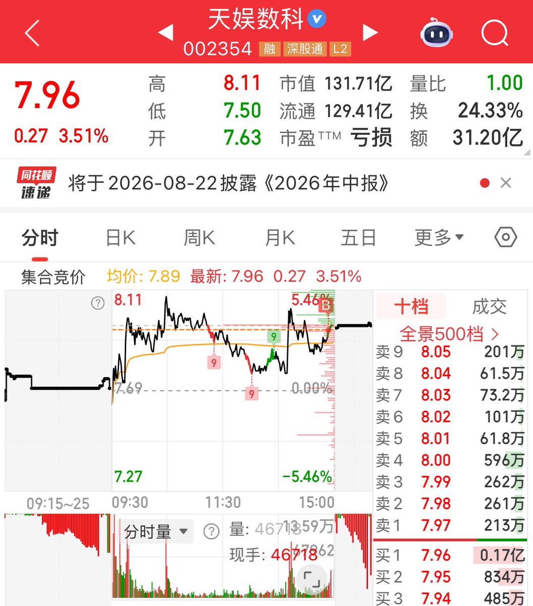 lance_asian's tweet photo. 尾盘上了天娱数科，明天给肉就跑。娱乐记录，不要跟票。 https://t.co/foqP3Qm04Z