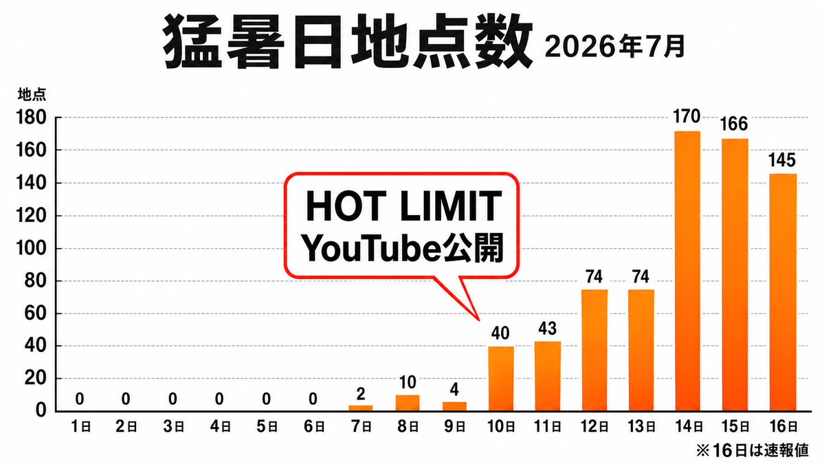 makotokawazu's tweet photo. HOT LIMIT公開とともにHOT LIMITしてるの本当に夏を刺激しててT.M.Revolution https://t.co/TyoH6Pftlx