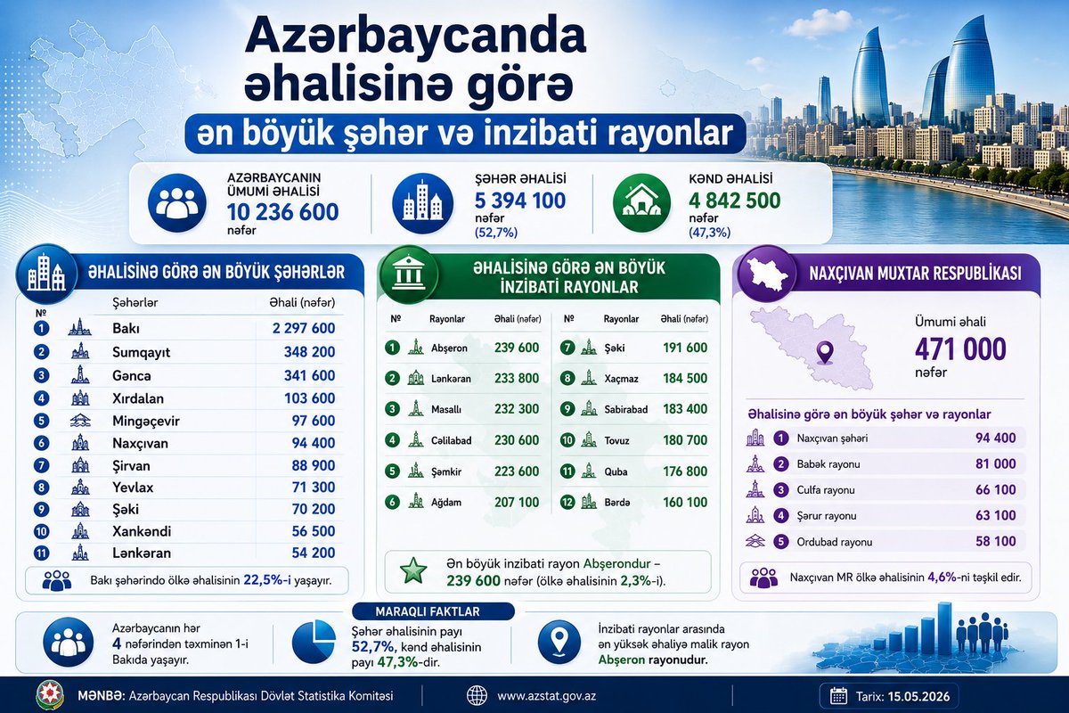 ElnurGuliyev9's tweet photo. Azərbaycanda əhalinin bölgüsü necədir?

Bu infoqrafikada ölkəninən böyük şəhərləri və inzibati rayonları üzrə əsas statistik göstəriciləri vizual şəkildə təqdim olunub.

#Azərbaycan #Statistika #��hali #Demoqrafiya #Bakı #Naxçıvan #Şəhərlər #Rayonlar #AzStat #İnfoqrafika https://t.co/pUJosHbUMx