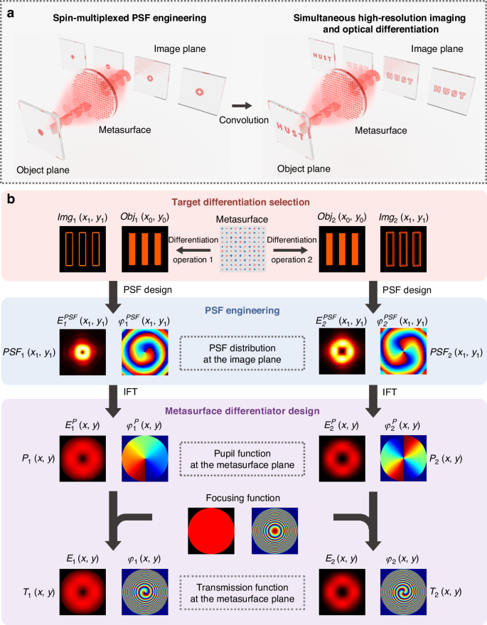 Light_SciAppl's tweet photo. #LSA_Highlight: [Article] Spin-multiplexed point spread function engineering via dielectric metasurface for simultaneous optical differentiation and high-resolution imaging. @2024_HUST @Cambridge_Eng @kh_univ
Keywords: #Metamaterials #Nanophotonics_and_Plasmonics https://t.co/BYugz2eTrA
