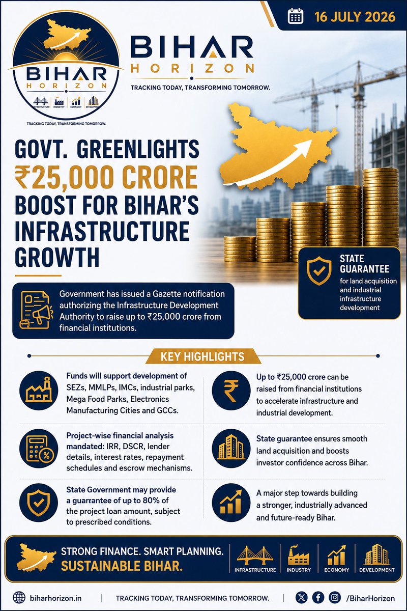 Horizon_Bihar's tweet photo. 📈 ₹25,000 Crore Boost for Bihar's Infrastructure &amp; Industrial Development.
#Bihar #Infrastructure #IndustrialDevelopment #EconomicGrowth #MegaProjects #Investment #Development #NewBihar #InfrastructureNews #BiharDevelopment https://t.co/b5kDYw6MwZ