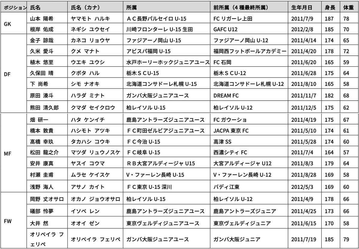 J_League's tweet photo. U-15 Ｊリーグ選抜
参加選手・スタッフ一覧📝

🏆️ Ｊリーグインターナショナルシリーズ2026 アカデミーマッチ
🆚 U-15 Ｊリーグ選抜 vs リヴァプールFC U15
📅 7/24(金) 18:30KO｜7/26(日) 18:30KO
🏟️ 味の素フィールド西が丘

特設サイトはこちら⏬️
https://t.co/ycjBFjIrMy

#Ｊリーグ https://t.co/TIfIMG2u7z