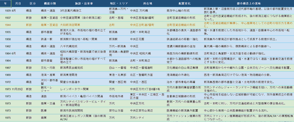 junhayatake's tweet photo. 私のWEBサイトにも書いたのですが、そもそも私が新潟市政や新潟市の都市構造を分析し始めたきっかけは、2025年夏、42年ぶりに古町を歩いた時に受けた衝撃でした。

これまで日本遺産の仕事で全国各地の都市を歩いてきましたが、新潟市中心部の衰退の酷さは、政令指定都市の中でも特に大きいように私には感じられました。

その後、市の計画書や予算書、行政評価資料、市議会の議論などを読み込み、複数の論考を書いてきましたが、私はその背景には「都市構造の変化」があるのではないかと考えるようになりました。

そこで今回、その仮説を検証するために、新潟市内・周辺の主要な商業施設や公共施設、交通インフラなどについて、「開業」「新設」「移転」「閉店・廃止」を時系列で整理し、一枚の年表にまとめてみました。

実際に作ってみて、自分でも驚きました。商業施設だけではなく、交通インフラや公共施設まで並べてみると、新潟市の都市構造が約30年かけてどのように変化してきたのかが、予想以上によく見えてきたのです。

もちろん、まだ完成版ではありません。
「あの施設が抜けている」
 「この道路も重要では？」
 「この病院の移転も入れた方がいい」
そんなものがあれば、ぜひ教えてください。
※画像添付では読み取りにくいので、下にExcelファイルへのリンクを貼っておきます。

現在、この年表を基に新しい論考を執筆していますが、自分でもかなり面白い内容になりそうだと感じています。皆さんからいただいたご意見も反映しながら、さらに精度を高めていきたいと思います。
#新潟市政　#都市構造　#都市機能　#新潟

https://t.co/z0WCwTk26K

★サンプルです