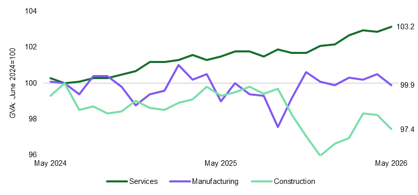 Frencheconomics's tweet photo. One thing for the new Chancellor to ponder, the UK manufacturing &amp; construction sectors are smaller today than they were at the time of the 2024 General Election #growthineverypostcode #growthineverysector https://t.co/syJnCCWyR1