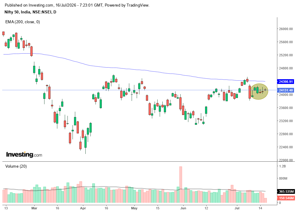 mobugobu's tweet photo. The worst may not yet be over for the Indian stock market. #Nifty 50 daily candlestick chart shows 6 consecutive 'inside days' following a big 'down day' in a bear phase (the index has been trading below its sliding 200 EMA for more than 4 months). A sharp down move is likely. https://t.co/7m0n0worfe
