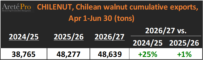 mkt_intl's tweet photo. #walnut #Chile @Chilenut : Chilean walnut cumulative exports YTD (April 1-Jun 30) expressed in Inshell Equivalent https://t.co/3CTx2bq3z1