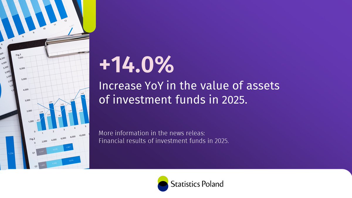 StatPoland's tweet photo. The value of assets held by investment funds increased by 14.0% YoY to PLN 488.1 billion in 2025.

🔗https://t.co/ZZqgdbiPsF

#StatisticsPoland #finances #funds #investments https://t.co/q40UeOYDhh