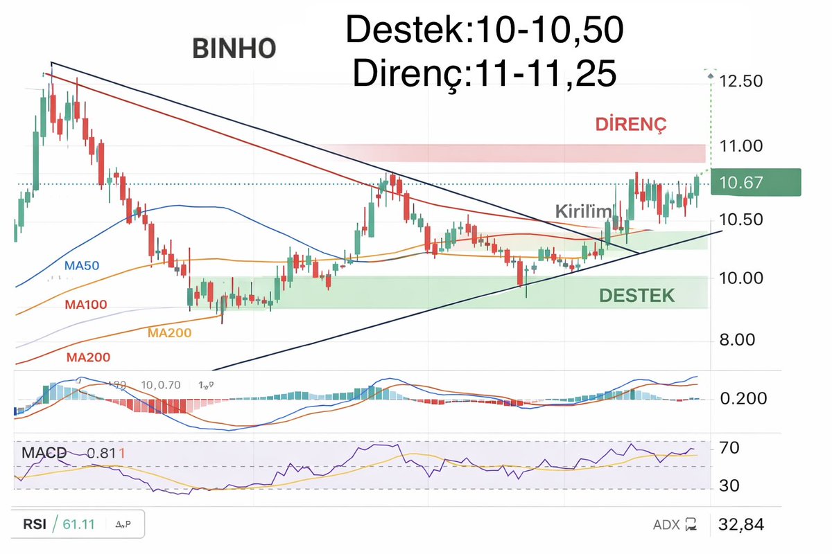 Borsamansamusa's tweet photo. #binho 

MACD: 0,31 → Pozitif kesişim, yukarı momentum.
ADX: 32,84 → Güçlü trend var
RSI: 61,11 → Nötr-pozitif bölge, aşırı alım yok.

Trend yapısı: Simetrik üçgen kırılımı yukarı yönlü.

Fiyat (10,67) tüm ortalamaların üzerinde, güçlü teknik görünüm
#Borsaİstanbul  #bist https://t.co/c63sHd3NBI