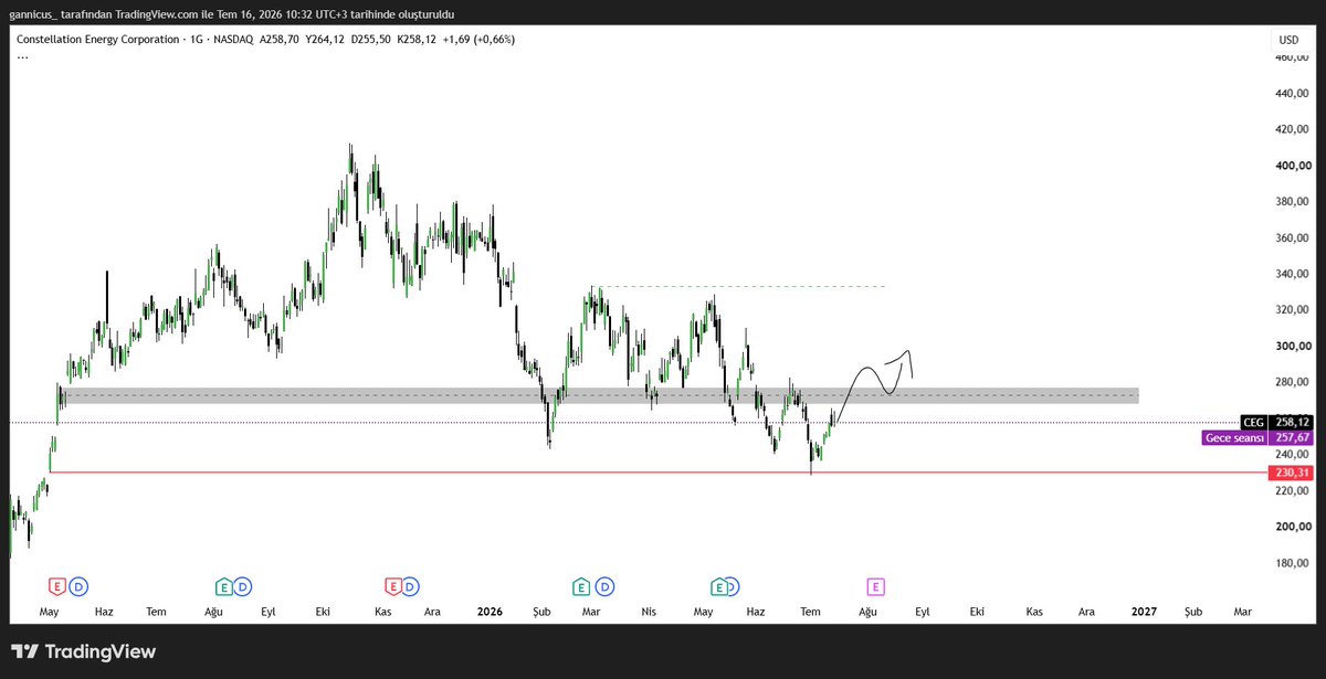 elay0103's tweet photo. $CEG https://t.co/jOaY401Cbt