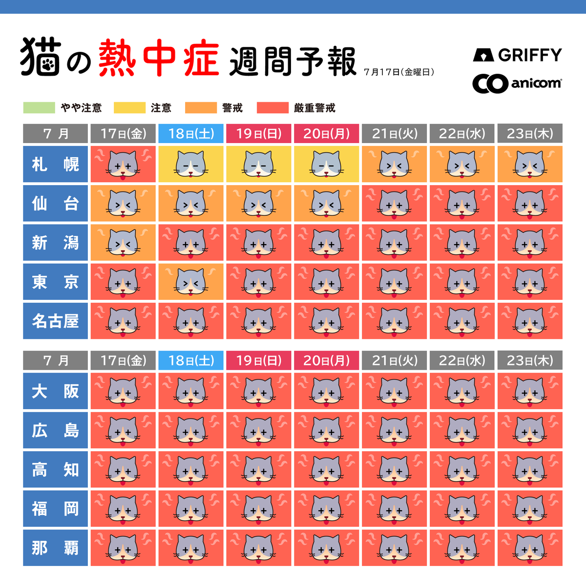 anicom_inc's tweet photo. 7/17(金)からの「猫の熱中症週間予報」を配信します🐱☀️

💡ポイント💡
三連休は雨予報でも油断禁物☔
湿度が高く、熱中症には引き続き警戒が必要です🥵⚠️

エアコンや除湿機能を活用して室内を快適に保つことは、皮膚や耳の健康管理にも役立ちます🌿
熱中症対策とあわせてケアいただくのがおすすめです🐱

▼STOP熱中症プロジェクト
https://t.co/RXWd5QZVxf