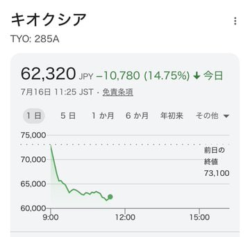 an__1026's tweet photo. 📊 キオクシア (285A)
現在値：62,320 円、前日終値 73,100 円から-14.75%の急落
寄り付きから売り殺到、午後は安値圏で推移、買いの手が進まず
ストレージテーマの過熱感が一気に冷め、韓国株安と連動
短期の節目を次々に下抜け、本格的な調整フェーズへ
急騰の反動は急落で返ってくる。「安いから」と手を出すのは早計。62,000 円の支持線と出来高の変化を確認してから。