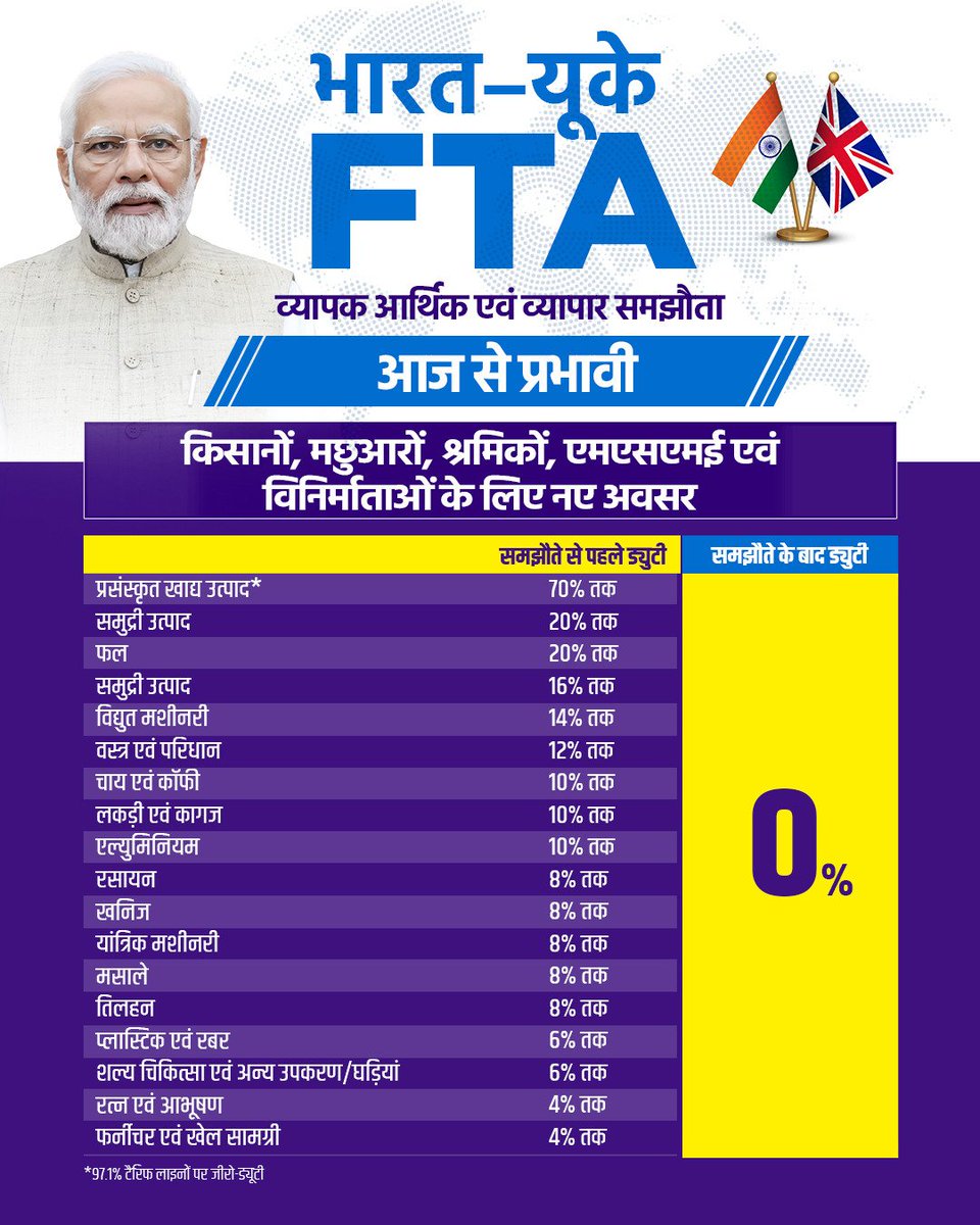 BJPBhaskarBhatt's tweet photo. भारत की अर्थव्यवस्था को नई उड़ान,
#IndiaUKFTA से विकसित भारत की ओर एक और मजबूत कदम। https://t.co/7nAcC3B1Yb