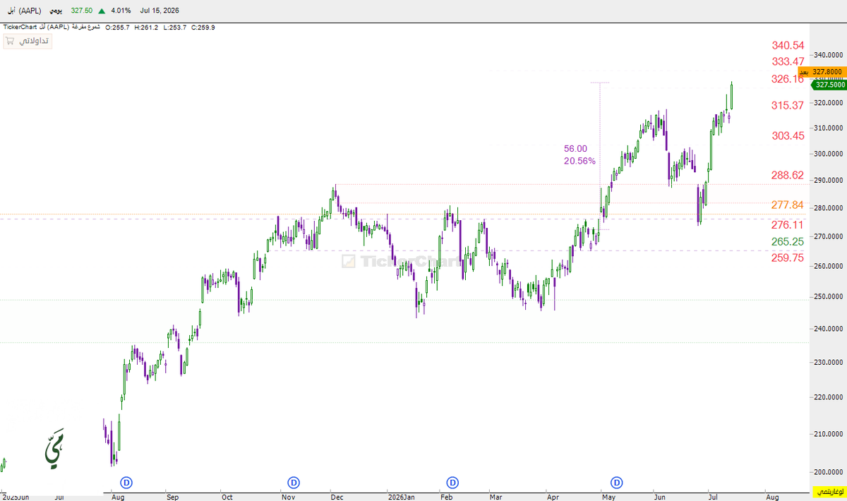 mai_trader's tweet photo. $AAPL
واخترق ابل 🔥
حقق 20% من الطرح ✨

#StockTrading #الاسهم_الامريكية #السوق_الأمريكي #رؤية_مي📈 https://t.co/zBKhQrp1Us