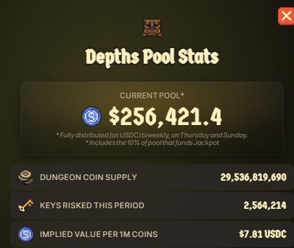 Neslie_eth's tweet photo. CAMBRIA DID IT AGAIN 🔥

$250K+ CURRENT POOL in less than 4 days, with over 2.5M keys risked by players 🤯

At this rate, we’re hitting $300K by the reset later FOR SURE.

I don’t see any other Web3 game generating this kind of volume right now. Everybody LOVES Dungeon.

And the best part? It’s all happening on @AbstractChain 🟩

RISK-TO-EARN IS THE META. 🎲

Want to learn how to play Dungeon? Hop into the Abstract PH Discord. I coach new players for FREE whenever I’m available.

@playcambria x @AbstractChain

Dungeon is COOKING. Abstract is COOKING. 🔥