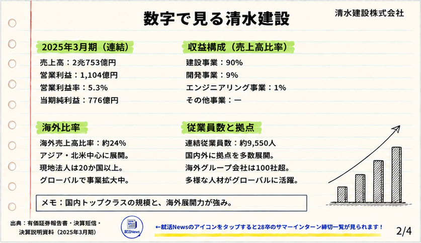syukatunews's tweet photo. #28卒
清水建設　インターン締切：7月20日（月）※複数職種

清水建設を「建物をつくるゼネコン」で止めてる人はちょっと危ない。

面接官：
清水建設が目指す「超建設」とは？

❌微妙な回答
「高い技術力で建設することだと思います」

⭕️受かりたいなら...

清水建設を“工事を請け負う会社”ではなく、“建設を起点に、建物の一生と社会課題まで事業化する会社”として見る。

↓スライドを読むとこう答えられる

主力は建築・土木・海外建設。

ただ、見落としやすいのが、
・不動産開発
・エネルギー／環境／プラント／情報のエンジニアリング
・再生可能エネルギーの開発・運営
・建物の維持管理と価値向上
・宇宙、海洋、自然共生
まで事業領域を広げている点。

清水建設の中期経営計画を読むうえで重要な言葉は「超建設」。

単に建設工事の範囲を広げるのではなく、顧客や社会の本質的な課題を探り、企画・設計・施工・運営・維持管理までつなげて新しい価値をつくる考え方です。

長期ビジョンでは2030年度に、
・連結経常利益2,000億円以上
・利益構成を建設65％、非建設35％
・国内75％、海外25％
とする姿を掲げています。

つまり、建設の強さを土台にしながら、非建設事業と海外事業を伸ばして収益構造を変えようとしている。

企業固有の強みとして押さえたいのは、
・医療・福祉施設の受注実績
・大型LNG地下タンクの施工ノウハウ
・伝統建築を支える自社の東京木工場
・建設後の運営、改修まで扱えるグループ力
・約60カ国での海外施工実績

直近では、カメラ映像とマルチモーダルLLMを組み合わせ、施工状況を自動判定する「AI施工管理システム」を構築。

人手不足への対応を、単なる業務効率化ではなく、施工管理そのものの自動化・高度化へ進めています。

面接で答えるなら、

「清水建設の『超建設』とは、建物を施工して終わるのではなく、建設で培った技術を不動産開発、再生可能エネルギー、建物の維持管理などへ広げ、顧客や社会の課題を事業として解決する考え方だと理解しています。特に、2030年度に非建設事業の利益構成を35％へ高める方針から、建設の強みを起点に収益構造まで変えようとしている点に魅力を感じています。私は、建物の企画から運営まで長期的な価値を生み出す仕事に関心があります」

まで言えると強いです。

知っておくべき清水建設の歴史・強み・今後の方向性を4スライドにまとめたので、ぜひ確認してみてください！