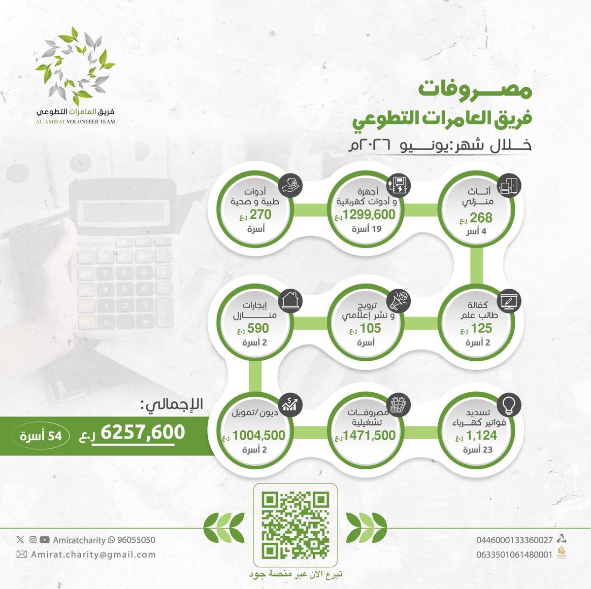 AmiratCharity's tweet photo. لأن العطاء يصنع فرقًا… كانت هذه ثمرة عطائكم خلال شهر يونيو 2026. 
بفضل الله ثم بدعم المحسنين والمتطوعين، تمكن #فريق_العامرات_التطوعي من تقديم مساعدات متنوعة استفادت منها 54 أسرة، بإجمالي 6,257.600 ريال عماني.
شكرًا لكل من ساهم وتبرع وشارك في صناعة هذا الأثر.
 #الجود_فينا_من_زمان https://t.co/kbDXrcZiZP