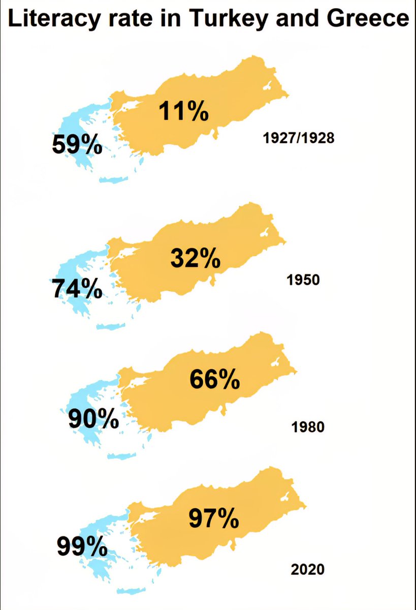 Globalstats11's tweet photo. 📖 Literacy Rate in Turkey 🇹🇷 &amp; Greece 🇬🇷 https://t.co/cH8363DrKw