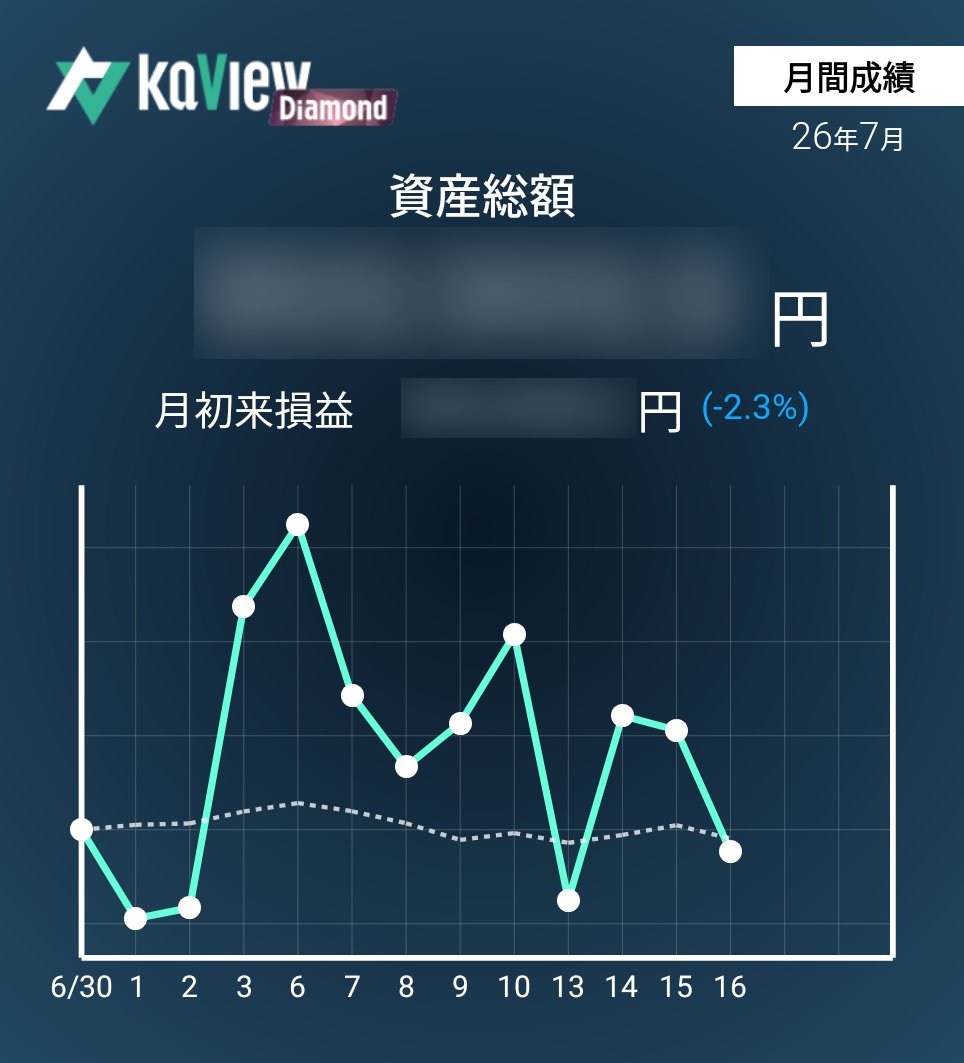 magi30002's tweet photo. 7/16(木)

（新規）
無し

（継続）
リッジアイ　買玉　-9.63%

（手仕舞）
無し

紹介コード【GqLA】
#カビュウ https://t.co/j4nGhc4q6S