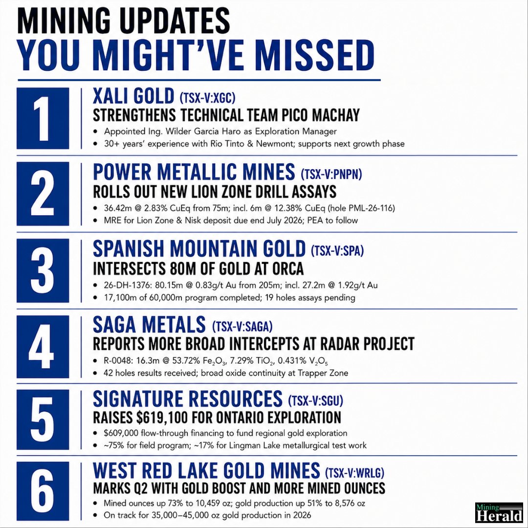 MiningHeraldAU's tweet photo. Mining updates from Xali Gold, Power Metallic Mines, Spanish Mountain Gold, Saga Metals, Signature Resources, and West Red Lake Gold Mines. #MiningUpdates #MiningNews #GoldMining #CopperExploration #CriticalMinerals #DrillingResults #MineralExploration #TSXV #MiningHerald https://t.co/RY8Hu9UnYr