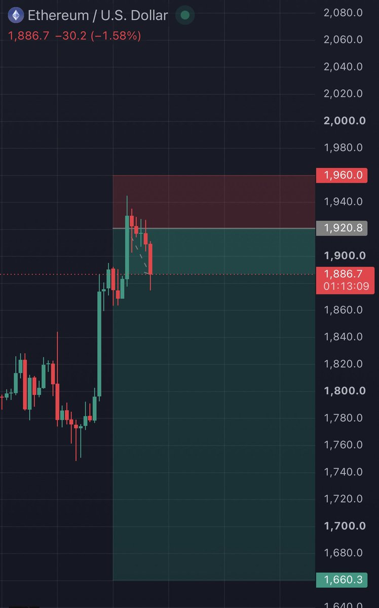 dcarslan's tweet photo. $ETH short: 1830 is next main TP and area of interest. https://t.co/H9K4cdiHGM