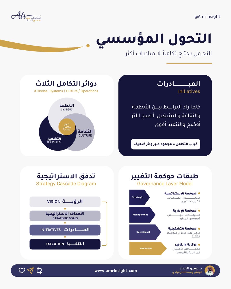 AmrInsight's tweet photo. التحول المؤسسي يتحقق بتكامل المبادرات، لا بكثرتها.

ويعتمد على:
 نموذج مواءمة التحول 
تدفق الاستراتيجية 
إطار حوكمة التغيير 

#النمو_عمرو_الحداد | #AmrAlhaddad_Growth https://t.co/8QXUqDSvW7