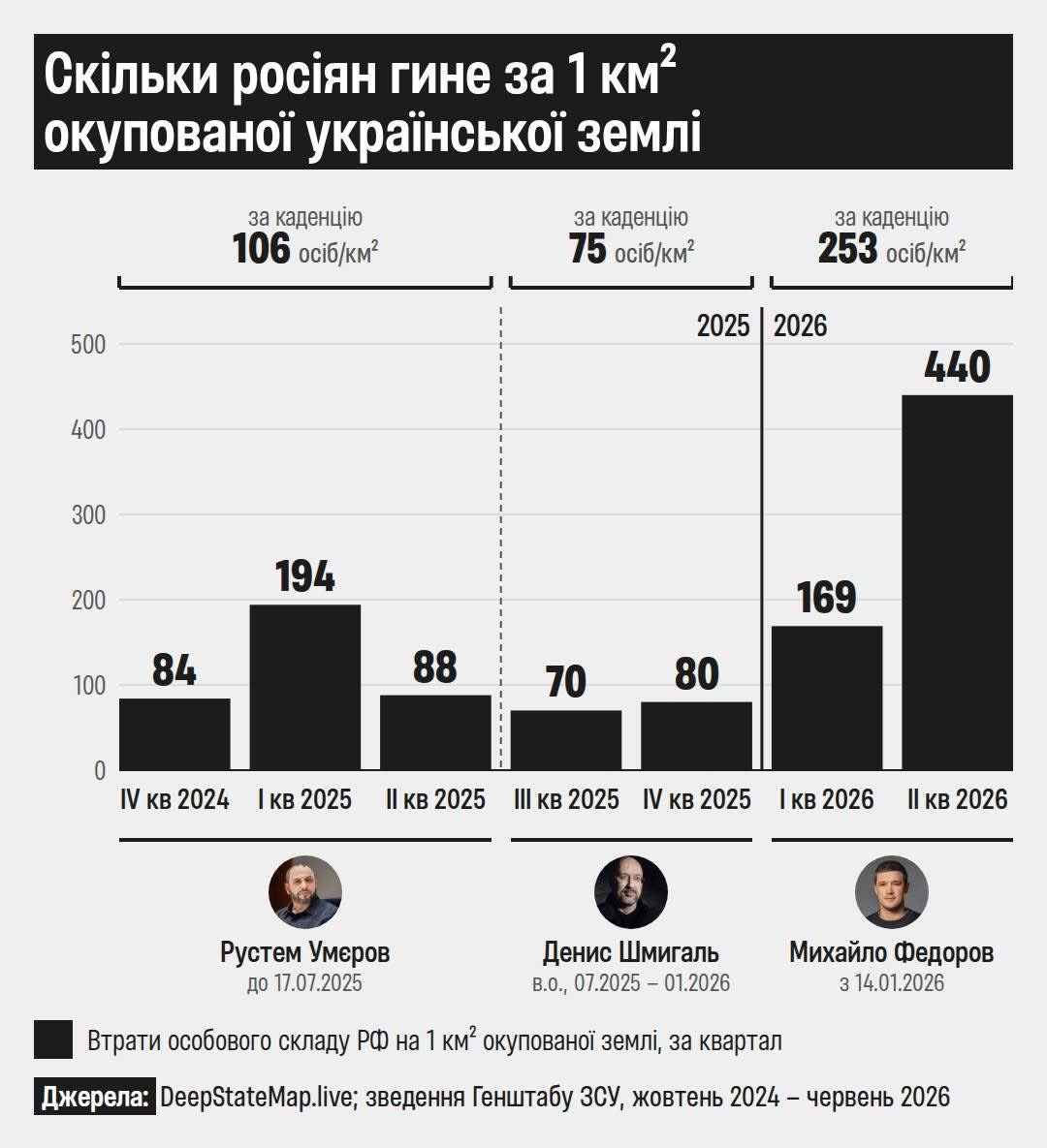 skilkyskilky's tweet photo. Норм KPI міністра оборони https://t.co/lBFbxOk155