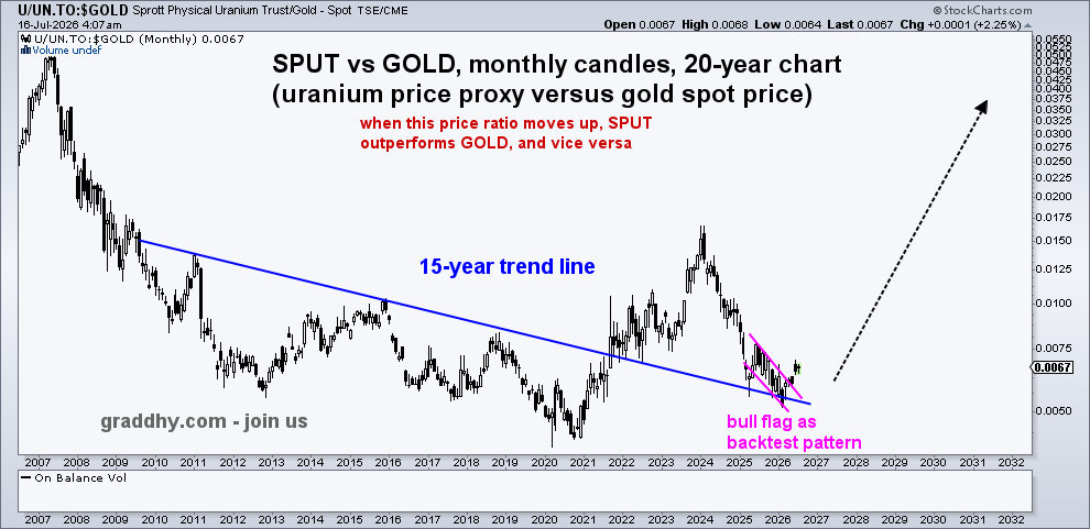 graddhybpc's tweet photo. ☢️Uranium price proxy vehicle "SPUT" has now broken out &amp; backtested very big picture vs gold. 

Posted this chart years ago the first time, and now it looks ready. So between the two, the next big move should belong to uranium.

Uranium miners ETF did 580% in its baby bull move. https://t.co/qPL2s3IvXu