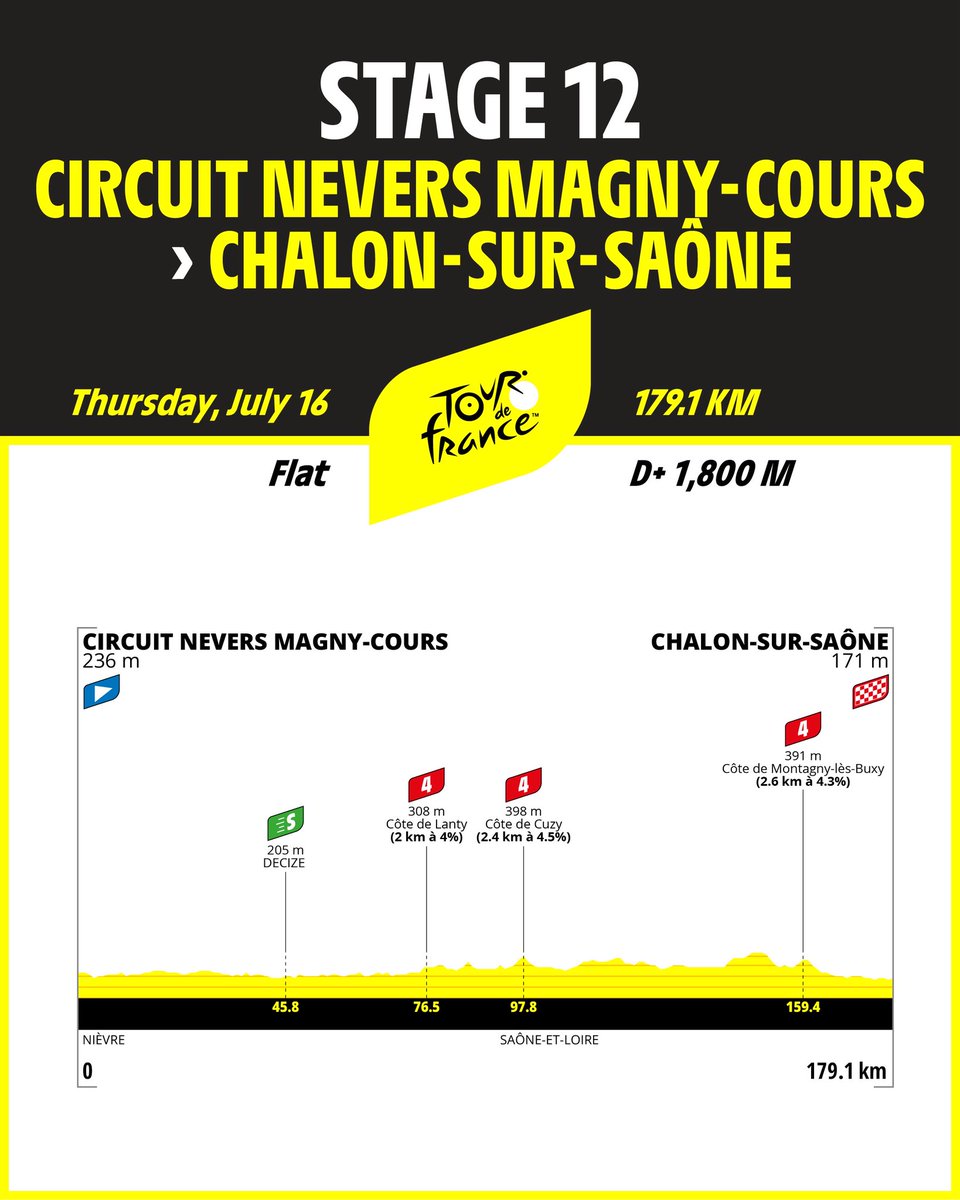 LeTour's tweet photo. 🚲 Stage 12 / Étape 12 🚲

🚩 Circuit Nevers Magny-Cours
🏁 Chalon-sur-Saône
📏 179,1 km
⏰ 13:30 CEST > 17:39 CEST
⛰ 3x4️⃣
💚 km 45,8

#TDF2026

🔎 More details and stage description on our official website https://t.co/ICB8IF4b2f