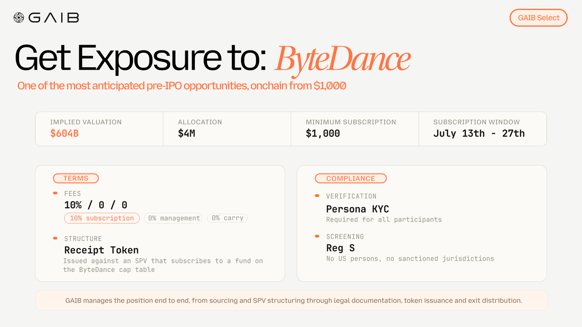 gaib_ai's tweet photo. GAIB Select opened access to ByteDance, onchain, starting from $1,000.

Here are the terms of that offer:
- Implied valuation: ~$604B
- Allocation: $4M
- Minimum subscription: $1,000
- Subscription price: $367.11 / share
- Fees: 10/0/0 (10% subscription, 0% management, 0% carry)
- Subscription window: July 13–27

Structuring cost is built into the token price and disclosed in the subscription agreement.

Check it out now at https://t.co/bb6d3890NC