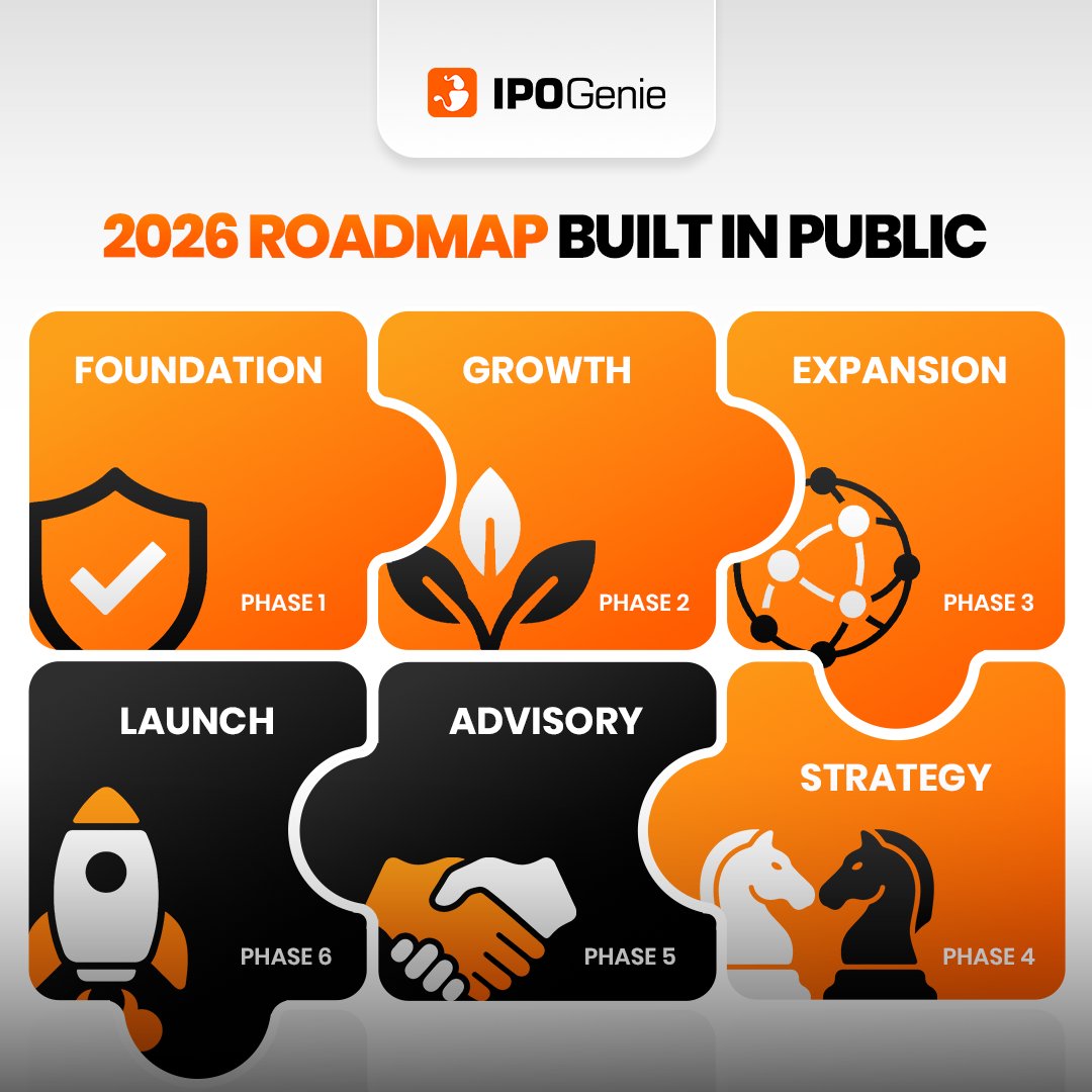 IPOGenie's tweet photo. Most projects publish a roadmap and quietly hope you forget it exists.

Foundation. Growth. Expansion. Strategy. Advisory. Launch.
Six pieces of a puzzle being built and checked off in public, not behind closed doors.
Phase 1 is already done.
The rest is being delivered the same way, with the community watching every step.
This is what accountability looks like when it is built into the process from the start.

Follow the build at https://t.co/zC0BreJIVL