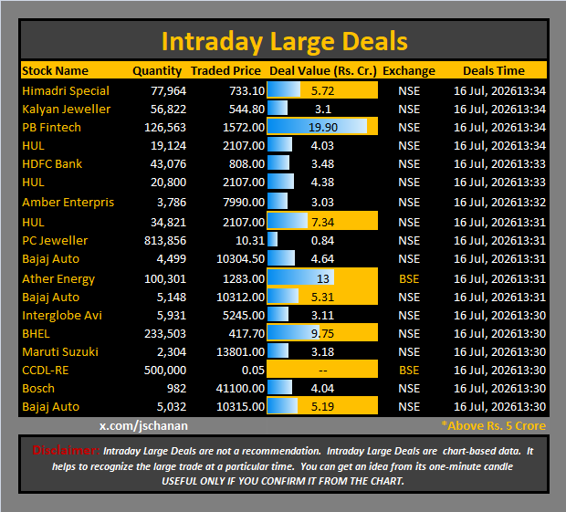 jschanan's tweet photo. Intraday Large Deals
#Block #blockdeal #intraday #bigblock #LargeDeal
#HimadriSpecial #KalyanJeweller #PBFintech #HUL #HDFCBank #HUL #AmberEnterpris #HUL #PCJeweller #BajajAuto #AtherEnergy #BajajAuto #InterglobeAvi #BHEL #MarutiSuzuki #CCDL-RE #Bosch #BajajAuto