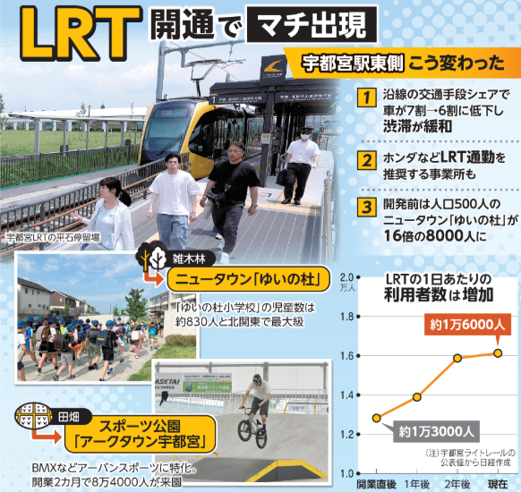 nikkeimj's tweet photo. 【本日のMJ1面】
国内で約75年ぶりに新設された路面電車「芳賀・宇都宮LRT」が8月で開業3周年を迎えます。開通したJR宇都宮駅東側はかつて田畑が広がっていましたが、新たにマチが出現。宇都宮の中心市街地が激変しようとしています。 https://t.co/qZuGBCSqDT