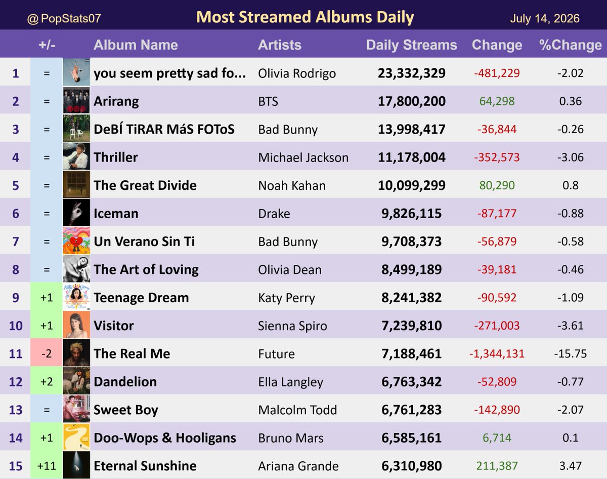 PopStats07's tweet photo. Most Streamed Albums on Spotify Daily - July 14 https://t.co/GWWRa6V6yv