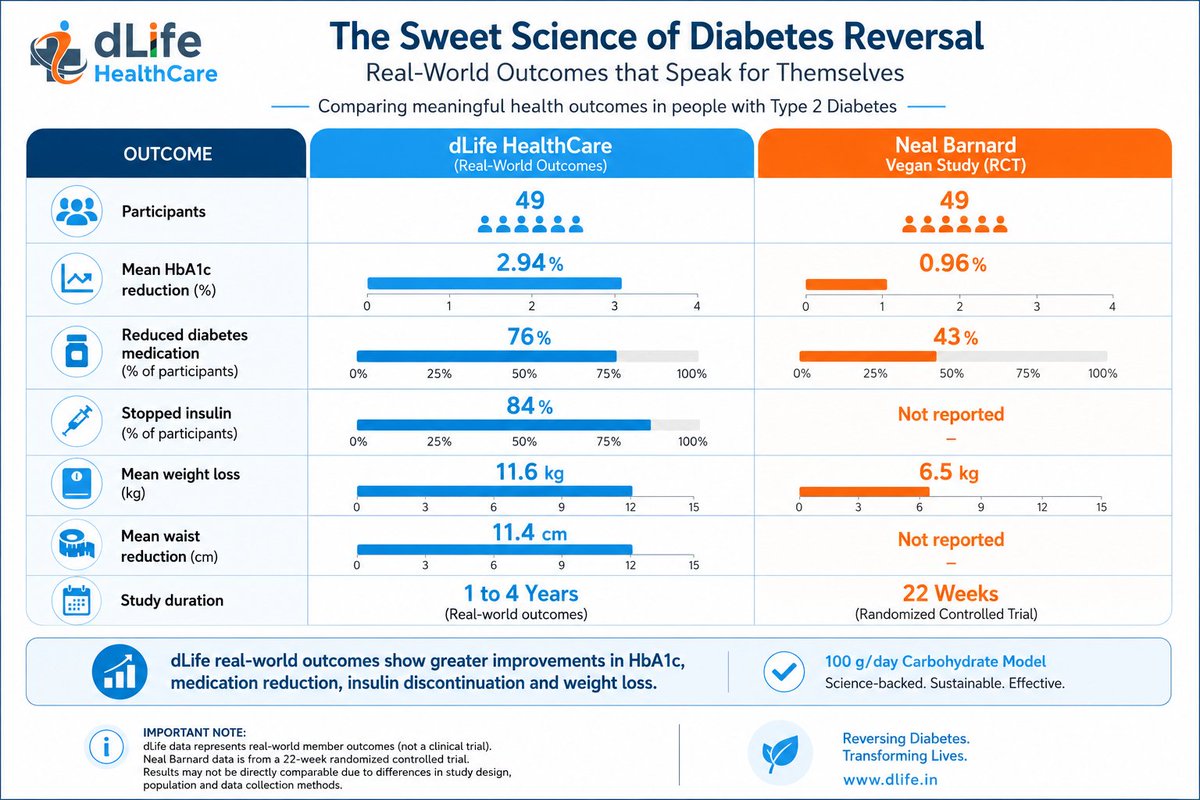dlifein's tweet photo. dLife is a data-driven organization
We have only talked numbers since 2014.
A comparison between dLife's 20:20:60 Vs Neal Barnard's VEGANISM

#VEGANISM Fails by a long margin
Chart from ChatGPT created with the following link as source - https://t.co/WTkpBW1ueE https://t.co/qfs8pyWDNr