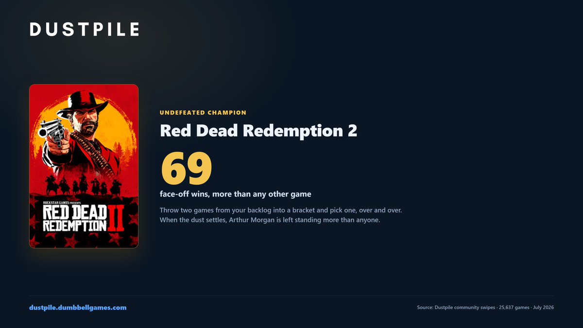 beindiedev's tweet photo. Undefeated on Dustpile: Red Dead Redemption 2.

69 face-off wins, more than any other game. Throw two games from your pile into a bracket and Arthur Morgan keeps walking out on top.

Nobody beats this cowboy. Nice https://t.co/H1upIe4Xj0