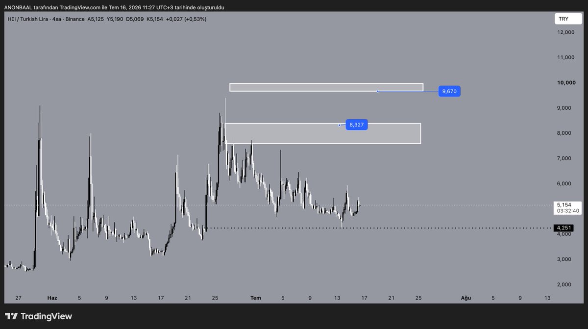 btcnonas's tweet photo. ethereum:0xf8f173e20e15f3b6cb686fb64724d370689de083 

Hei için hedeflerim hala geçerli ana hedef 8.3 TL.

7.5 tl seviyelerinden küçük bir geri çekilme yaşayabiliriz.

Bol kazançlar.

YTD https://t.co/aP2sZ1MkHI