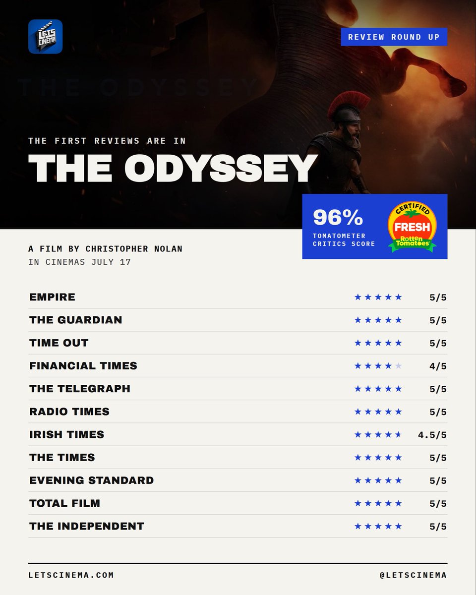 letscinema's tweet photo. Nolan cooked. Critics confirmed. https://t.co/FQgt3TIZE4