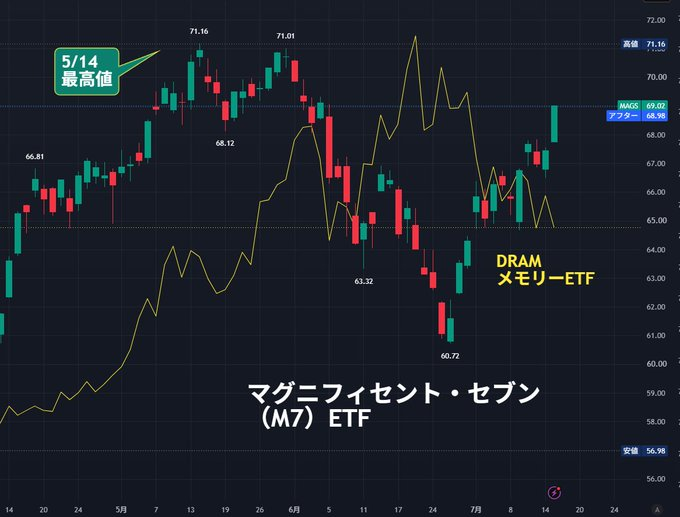 nirone__'s tweet photo. DRAMは下落📉
M7（マグニフィセント・セブン）は上昇
6月 
メモリー価格の急騰がハイパースケーラーの負担となり、

✅ 投資コストの増加
✅ 利益率への懸念
が意識される展開でした。

7月
 一転してメモリー価格は軟調。
 その一方で、大型テック株は底堅い値動きを維持しています👀

市場の資金の流れにも変化が見え始めていますね📊https://t.co/usIo7W3N5U