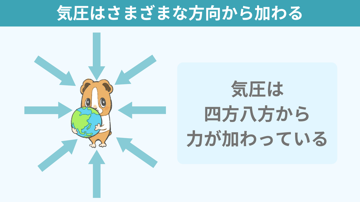 spEarthScience's tweet photo. 【身近な疑問を図解！】人の体はどうして気圧に押しつぶされないの？

中学で気圧について初めて学んだ時。「空気には重さがある」といわれても、全く納得がいきませんでした。普段空気の重さを感じないし、山に登って気圧が低いところに行っても軽くなったとか思わないし…大学生になってようやく分かりました。体の内側から同じ大きさ分の圧力で押し返していたんです！