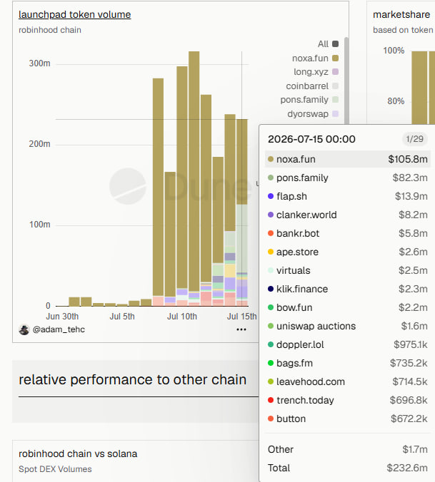 0xnobi's tweet photo. 35.4% market dominance for pons

how much is this once noxa dies off once and for all after rugging everyone? https://t.co/OQFQALeP1P