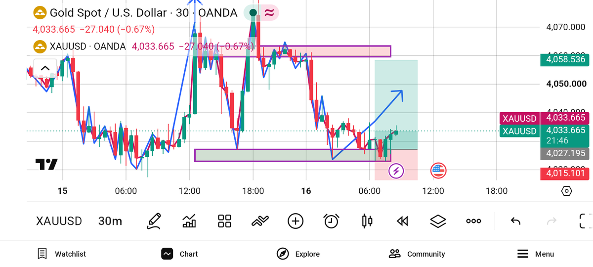 MuhammadGuqoal's tweet photo. Wednesday's XAUUSD Outlook 📊🚀

CPI &amp; NFP News expected to drive Gold higher! Rebound setup from key support 4028. 🎯

🟢 Entry: 4028.92
🛑 SL: 4008.53

🎯 TP1 (10 Pips): 4029.92
🎯 TP2 (100 Pips): 4038.92
🎯 TP3 (500 Pips): 4078.92

#XAUUSD #Forex #Gold #CPI #NFP https://t.co/9uN5lxVBkb