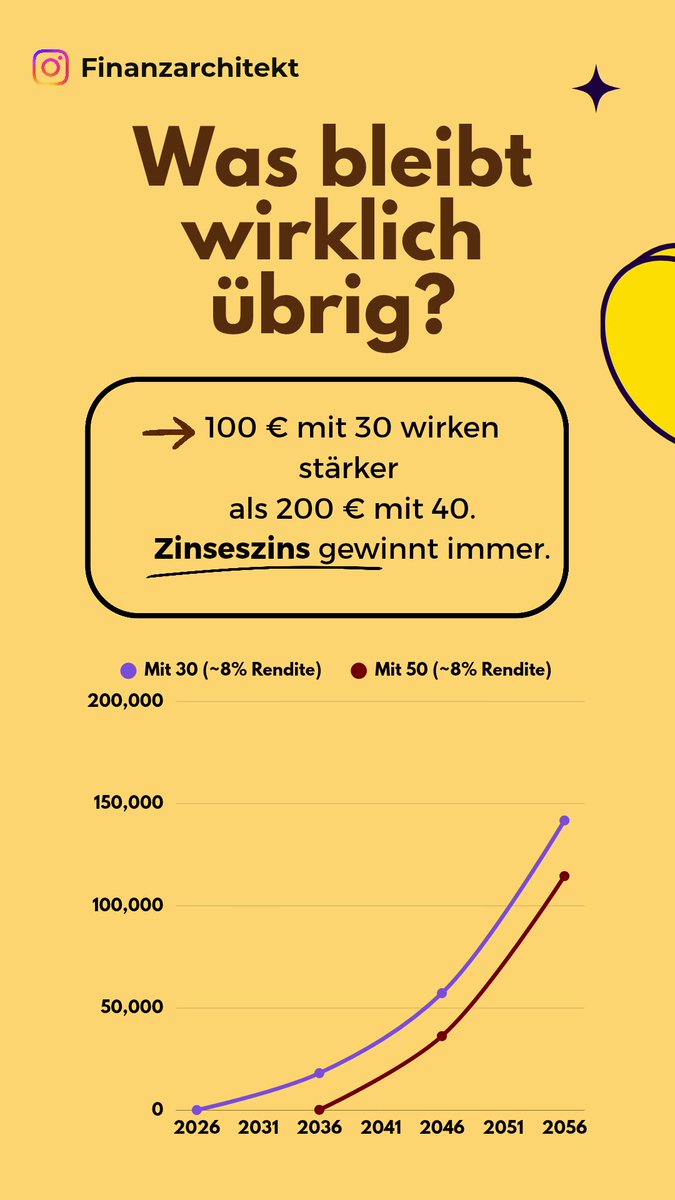 FinArchchitekt's tweet photo. 48 Prozent – das klingt abstrakt. Bis du es in Euro siehst.

Wenn du heute 5.000 € netto verdienst, bekommst du später durchschnittlich nur etwa 2.400 € Rente.

 Der Rest? 

Den musst du dir selbst aufbauen.

Die gute Nachricht: Wer früh anfängt, muss nicht viel sparen.

👇 https://t.co/VAH3tfQNNh