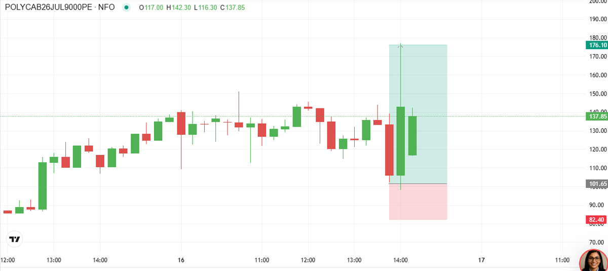 2026Ashish51223's tweet photo. #POLYCAB 9000 PE 

@175++++ HIGH. 

JOIN SERVICES THIS TYPES TRADE UPDATES.  https://t.co/wvVysXoI6Q https://t.co/3gJY6961UZ
