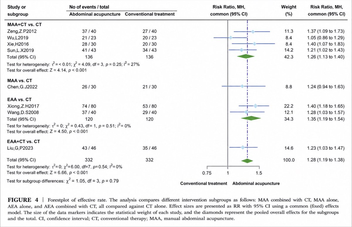ClinicaBeltranC's tweet photo. Acupuntura en estreñimiento postictus: metaanálisis (12 RCTs/n=943) Acupuntura mejoró eficacia y ⬇️ tiempo hasta primera deposición (Rukye W et al. Brain Behav. 2026)
👉https://t.co/HsGi7Q7Yvr
#estreñimientopostictus #acupuntura #neurorehabilitacion #clinicabeltrancarrillo https://t.co/9tTjLJB1hO