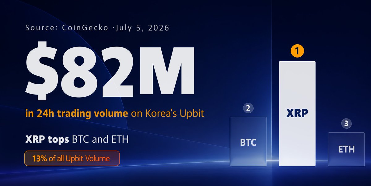XRPSEOUL's tweet photo. According to @coingecko, Korean retail pushed XRP past both Bitcoin and Ethereum on @Official_Upbit in early July, driving $82M in 24h trading volume. That was 13% of all trading on Korea's largest exchange.

And it's not just Upbit. Roughly 15% of global XRP trading volume now comes from Korea.

XRP Seoul 2026 is where the people driving this momentum come together.

Join XRP Seoul 2026 as a speaker or sponser.👇
