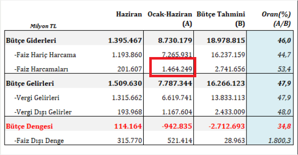 inanmutlu1's tweet photo. Merkezi Yönetim bütçesi faize akmaya devam ediyor.  

İlk 6 ayda 1 trilyon 464 milyar lira bütçeden faiz ödendi.  

Her 100 liranın 17 lirası faize gitti.  

Her 100 liranın 14 lirası eğitime, 9 lirası sağlığa harcandı. https://t.co/yKg69KkGgC
