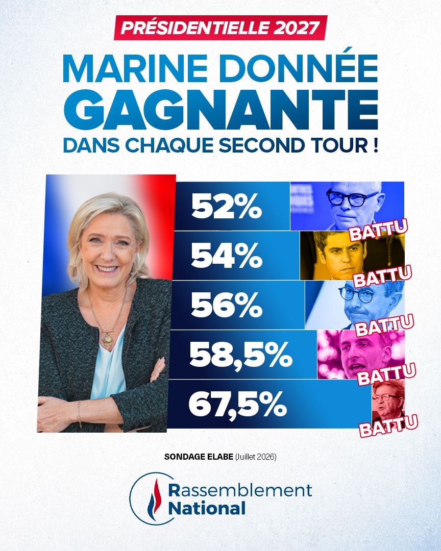 AnneFigaraut's tweet photo. @sinanoup JMLP et MLP n'ont jamais été donné gagnant au second tour d'une presidentielle, jamais, mais pour 2027 MLP est donné gagnante au second tour face a tout les candidats et dans tout les sondages ! Ca c'est inédit😎 https://t.co/BIYaSxIfr8