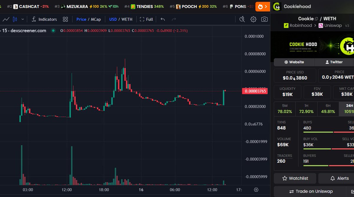 DegenCapitalLLC's tweet photo. $Cookie

Their mindshare tech saw $tendies mindshare increasing over 24 hours.

Before it went 5x.

Mindshare always starts increasing before major moves.

Cookie is cooking on Robinhood

37k mcap is a steal

0x2c67E2BF33f75be8ec89385333af7E7E20e2c0DE https://t.co/Qv4Yk7N8rO