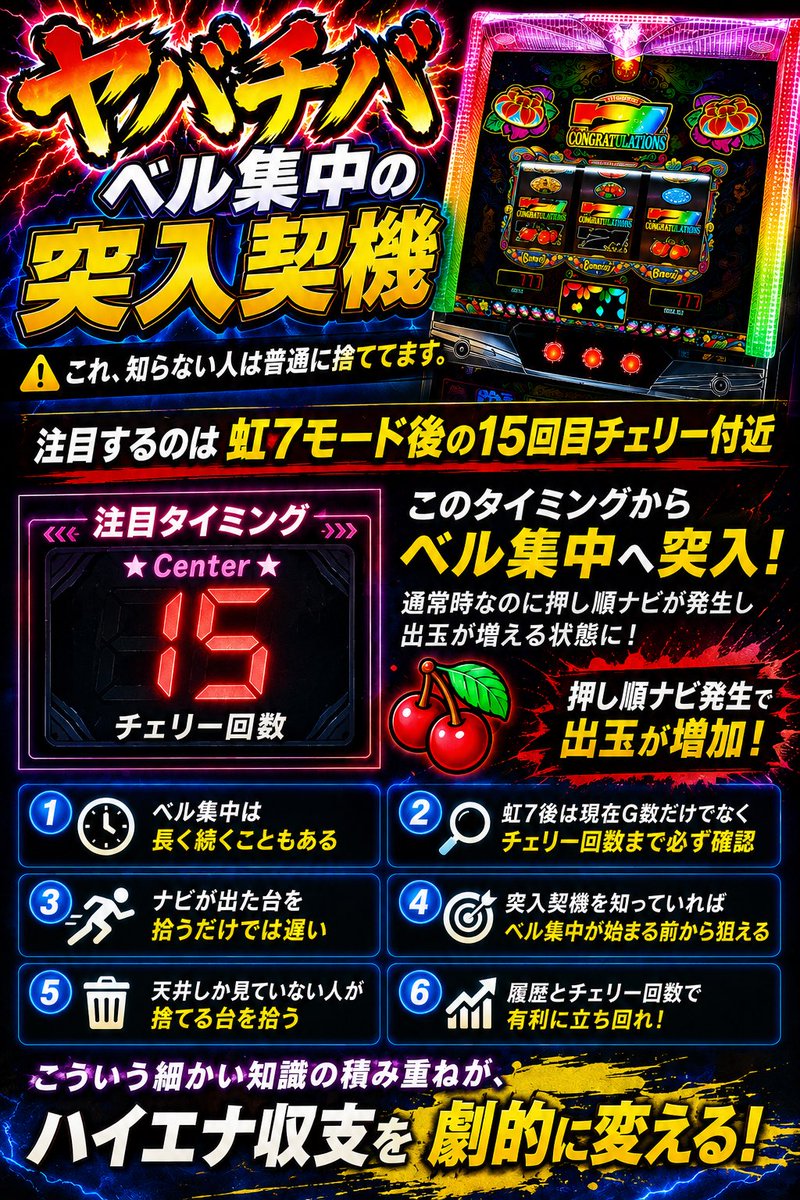 completePURO's tweet photo. 【ヤバチバ｜ベル集中の突入契機】

これ、知らない人は普通に捨てます。

注目するのは
虹7モード後の15回目チェリー付近。

このタイミングからベル集中へ突入し、
通常時なのに押し順ナビが発生して出玉が増える状態に。

ベル集中は長く続くこともあるため、
虹7後は現在G数だけでなく、
チェリー回数まで必ず確認。

ナビが出た台を拾うだけでは遅い。

突入契機を知っていれば、
ベル集中が始まる前から狙えます。

天井しか見ていない人が捨てる台を、
履歴とチェリー回数で拾う。